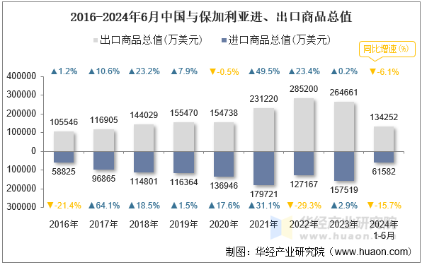 2016-2024年6月中国与保加利亚进、出口商品总值