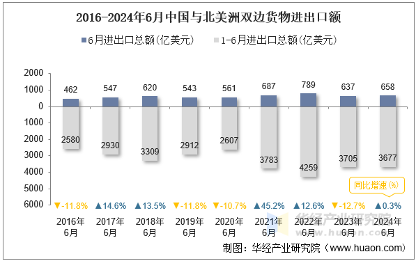 2016-2024年6月中国与北美洲双边货物进出口额