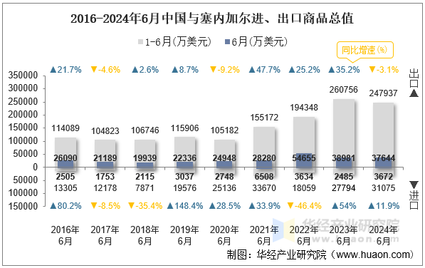 2016-2024年6月中国与塞内加尔进、出口商品总值