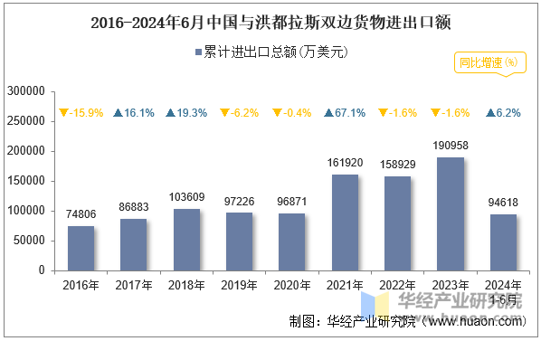 2016-2024年6月中国与洪都拉斯双边货物进出口额