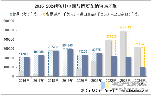 2016-2024年6月中国与博茨瓦纳贸易差额