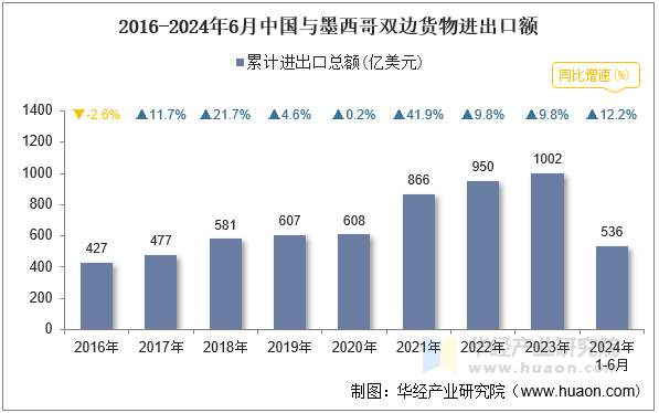 2016-2024年6月中国与墨西哥双边货物进出口额