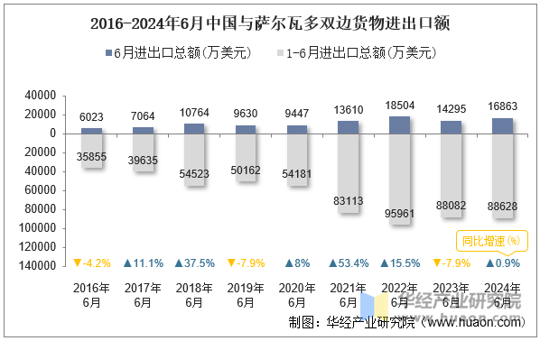 2016-2024年6月中国与萨尔瓦多双边货物进出口额