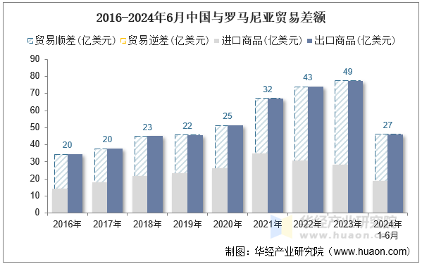 2016-2024年6月中国与罗马尼亚贸易差额