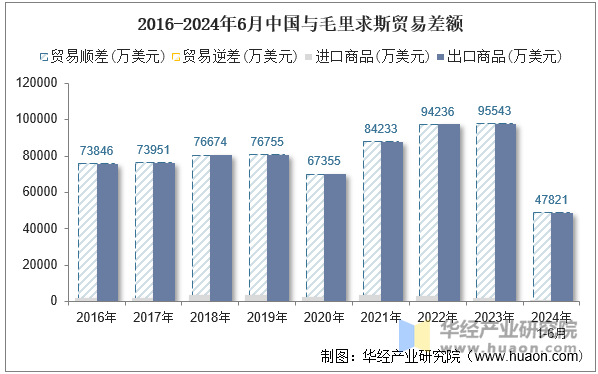 2016-2024年6月中国与毛里求斯贸易差额