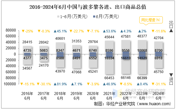 2016-2024年6月中国与波多黎各进、出口商品总值