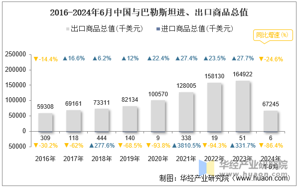 2016-2024年6月中国与巴勒斯坦进、出口商品总值