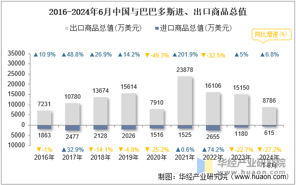 2016-2024年6月中国与巴巴多斯进、出口商品总值