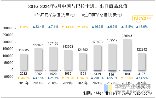 2016-2024年6月中国与巴拉圭进、出口商品总值