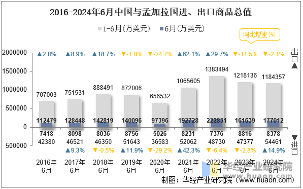 2016-2024年6月中国与孟加拉国进、出口商品总值