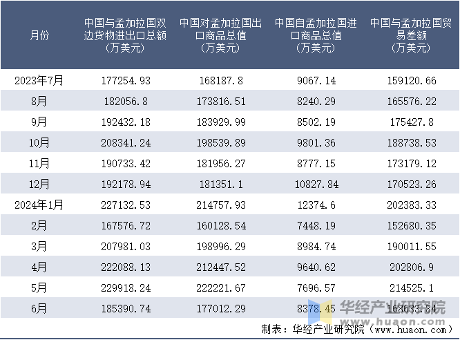 2023-2024年6月中国与孟加拉国双边货物进出口额月度统计表