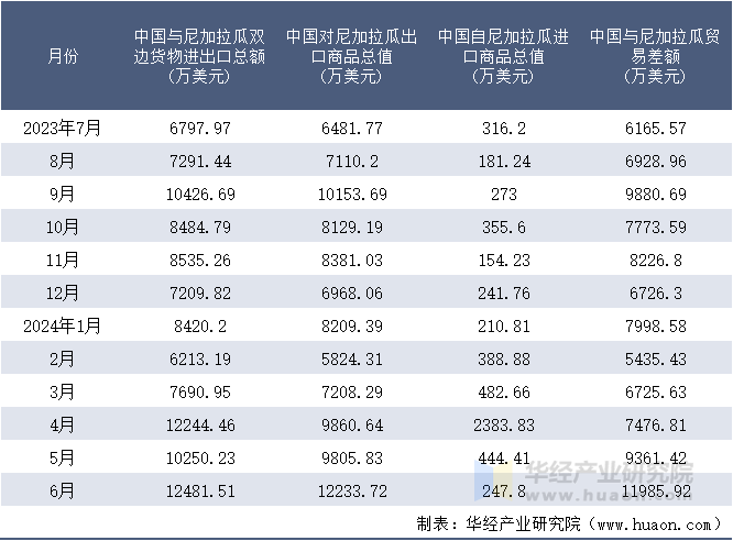 2023-2024年6月中国与尼加拉瓜双边货物进出口额月度统计表