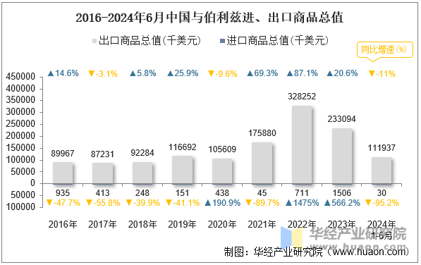 2016-2024年6月中国与伯利兹进、出口商品总值