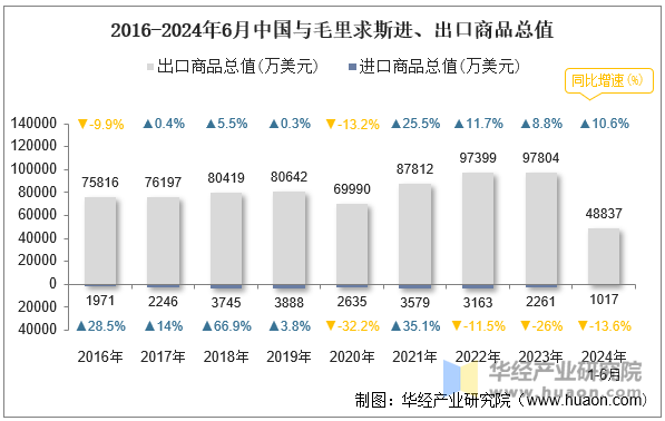 2016-2024年6月中国与毛里求斯进、出口商品总值