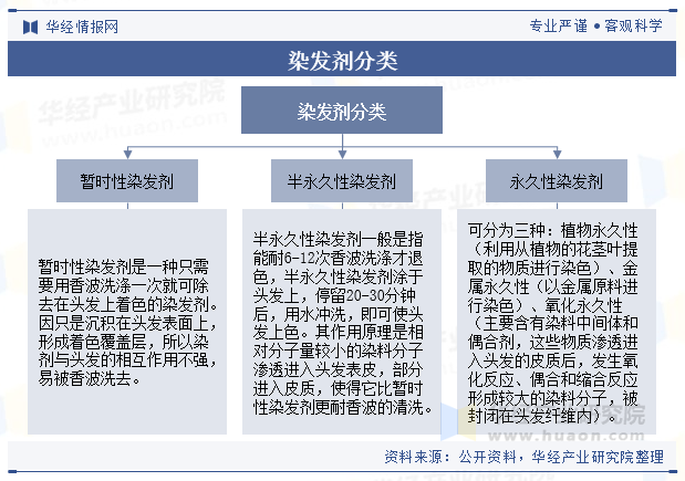 染发剂分类