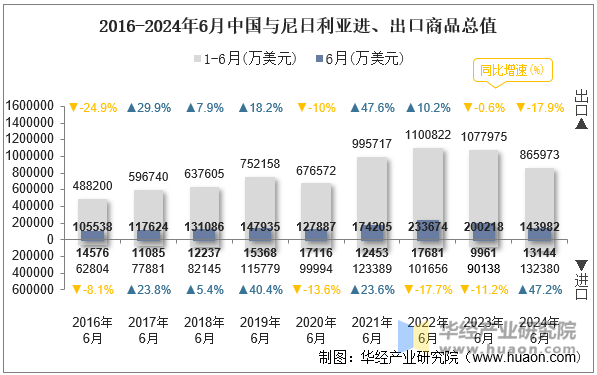 2016-2024年6月中国与尼日利亚进、出口商品总值