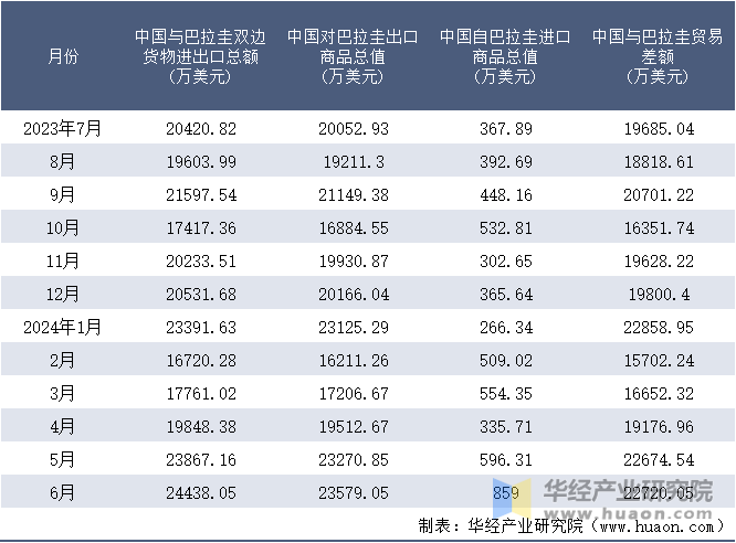 2023-2024年6月中国与巴拉圭双边货物进出口额月度统计表