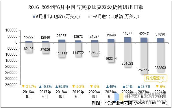 2016-2024年6月中国与莫桑比克双边货物进出口额