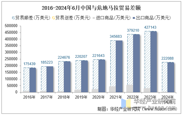 2016-2024年6月中国与危地马拉贸易差额