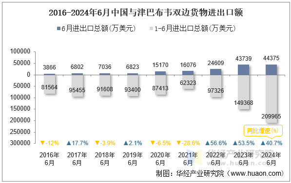 2016-2024年6月中国与津巴布韦双边货物进出口额