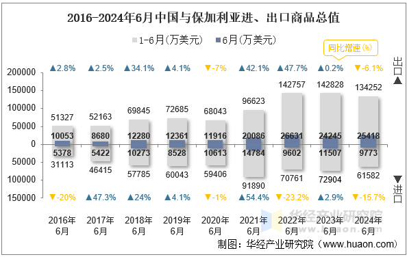 2016-2024年6月中国与保加利亚进、出口商品总值