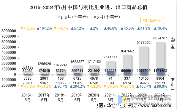 2016-2024年6月中国与利比里亚进、出口商品总值