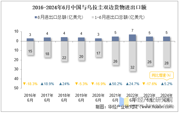 2016-2024年6月中国与乌拉圭双边货物进出口额