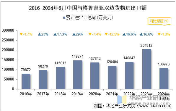 2016-2024年6月中国与格鲁吉亚双边货物进出口额