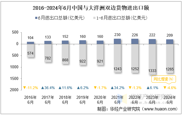 2016-2024年6月中国与大洋洲双边货物进出口额