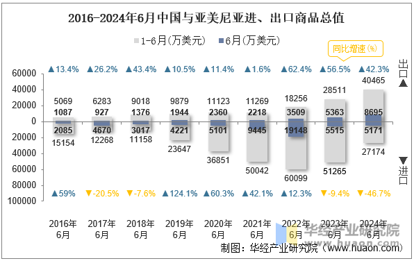 2016-2024年6月中国与亚美尼亚进、出口商品总值