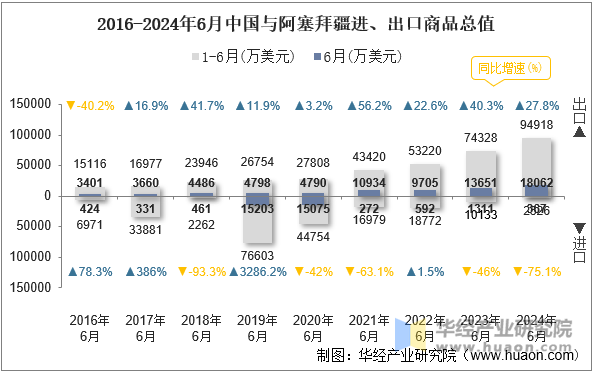 2016-2024年6月中国与阿塞拜疆进、出口商品总值