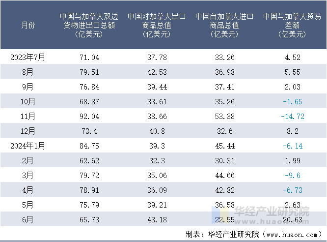 2023-2024年6月中国与加拿大双边货物进出口额月度统计表