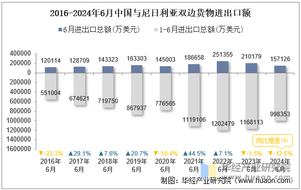 2016-2024年6月中国与尼日利亚双边货物进出口额