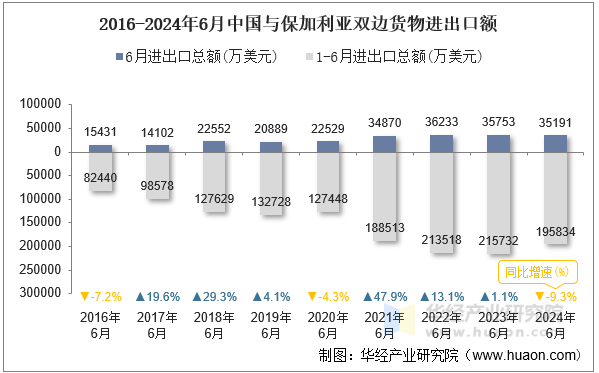 2016-2024年6月中国与保加利亚双边货物进出口额