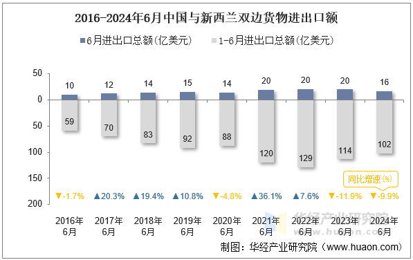 2016-2024年6月中国与新西兰双边货物进出口额