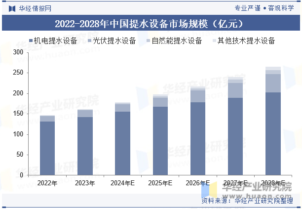 2022-2028年中国提水设备市场规模（亿元）