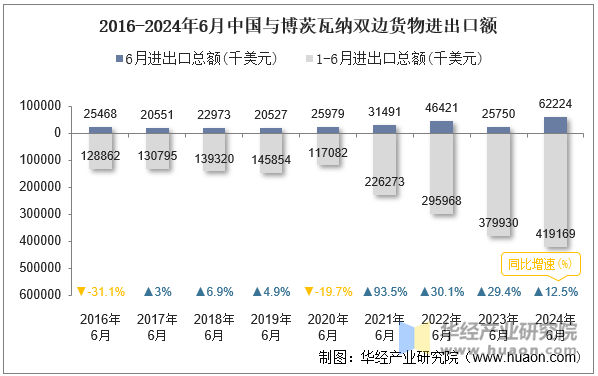 2016-2024年6月中国与博茨瓦纳双边货物进出口额