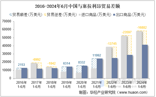 2016-2024年6月中国与塞拉利昂贸易差额