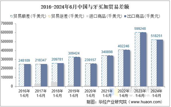 2016-2024年6月中国与牙买加贸易差额