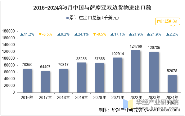 2016-2024年6月中国与萨摩亚双边货物进出口额