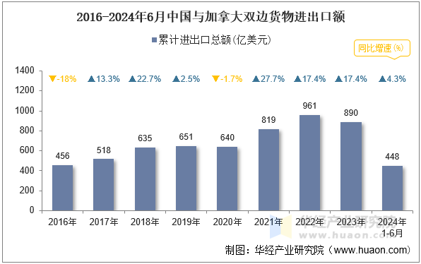 2016-2024年6月中国与加拿大双边货物进出口额