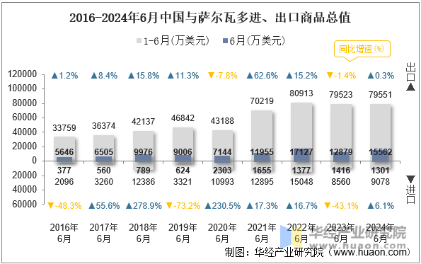 2016-2024年6月中国与萨尔瓦多进、出口商品总值