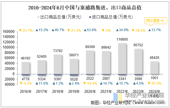 2016-2024年6月中国与塞浦路斯进、出口商品总值