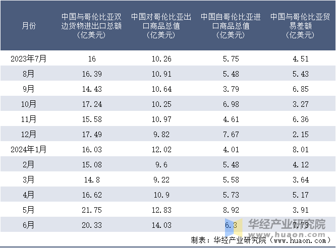 2023-2024年6月中国与哥伦比亚双边货物进出口额月度统计表