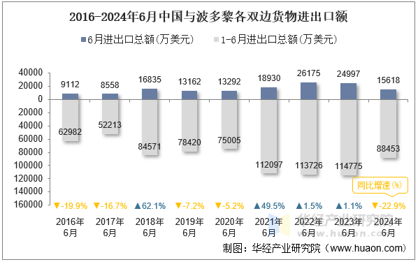 2016-2024年6月中国与波多黎各双边货物进出口额