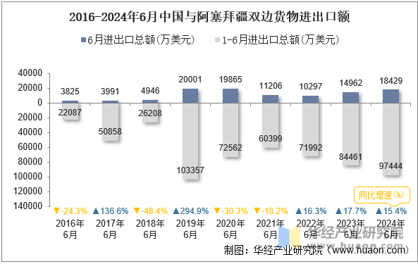 2016-2024年6月中国与阿塞拜疆双边货物进出口额