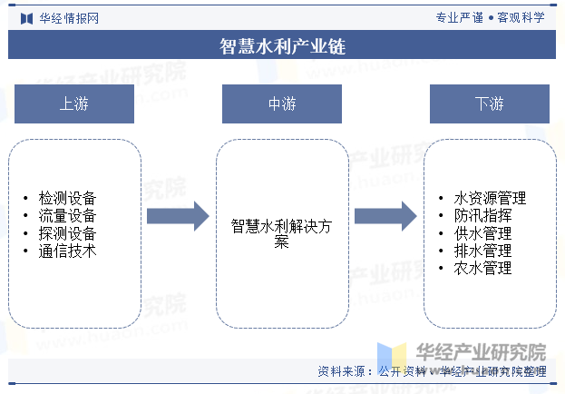 智慧水利产业链