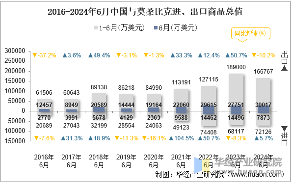 2016-2024年6月中国与莫桑比克进、出口商品总值