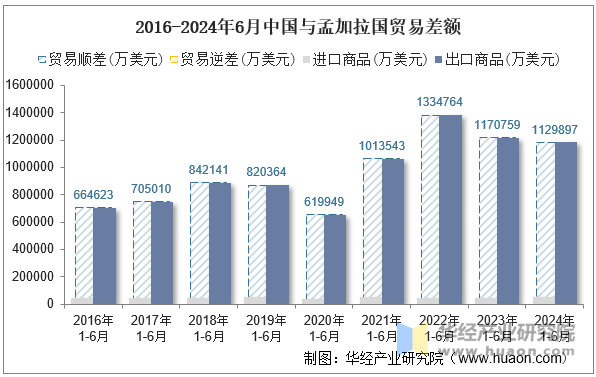 2016-2024年6月中国与孟加拉国贸易差额