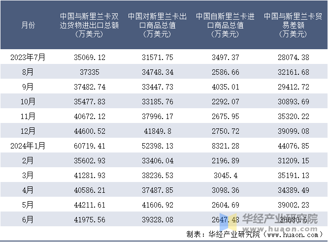 2023-2024年6月中国与斯里兰卡双边货物进出口额月度统计表